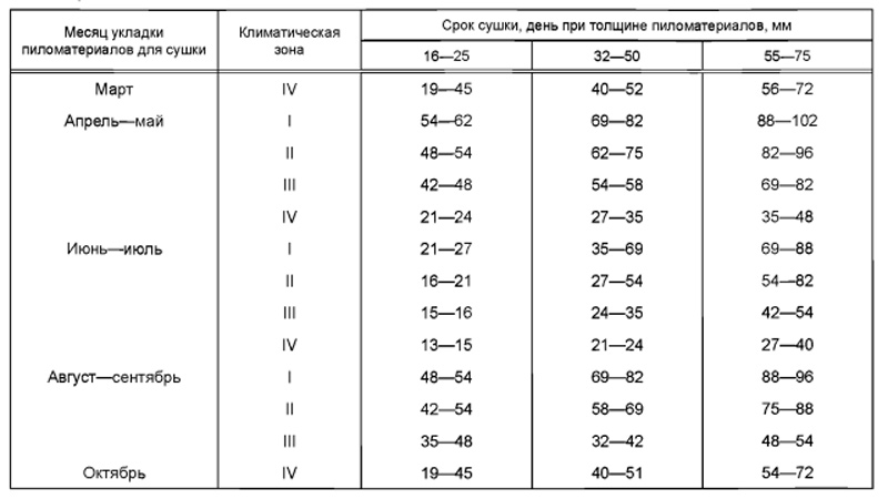 Таблица продолжительности естественной сушки пиломатериалов